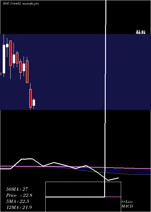  monthly chart SharadFibre