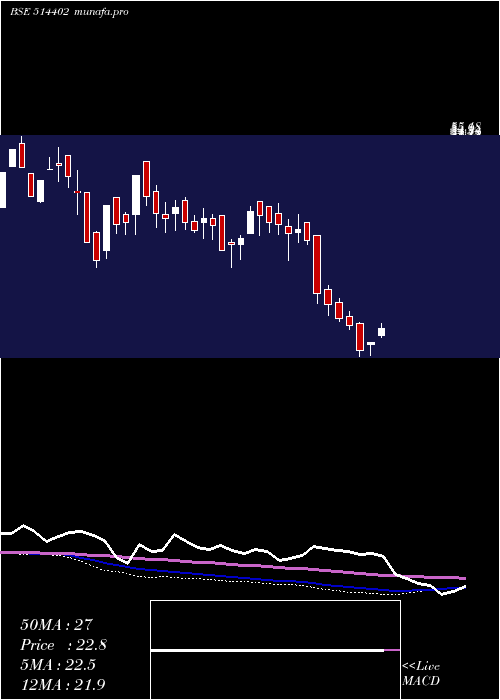  weekly chart SharadFibre