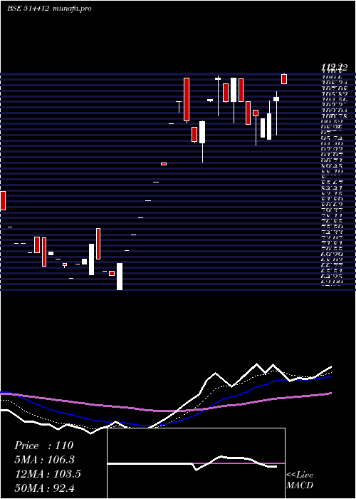 Daily chart Sarupindus