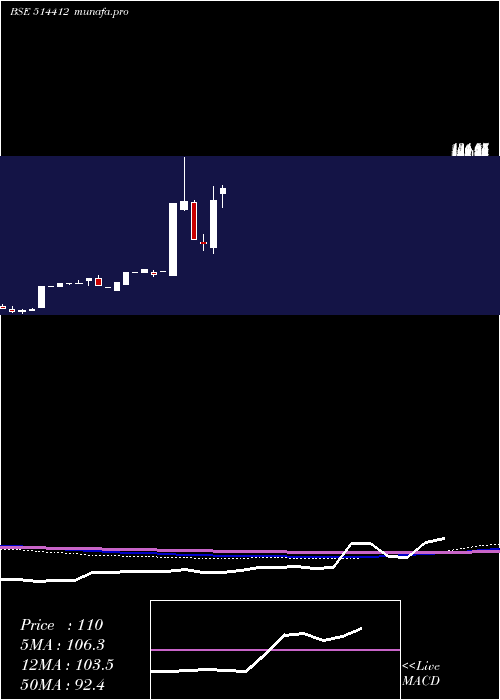 monthly chart Sarupindus
