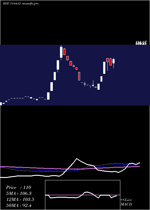 weekly chart Sarupindus