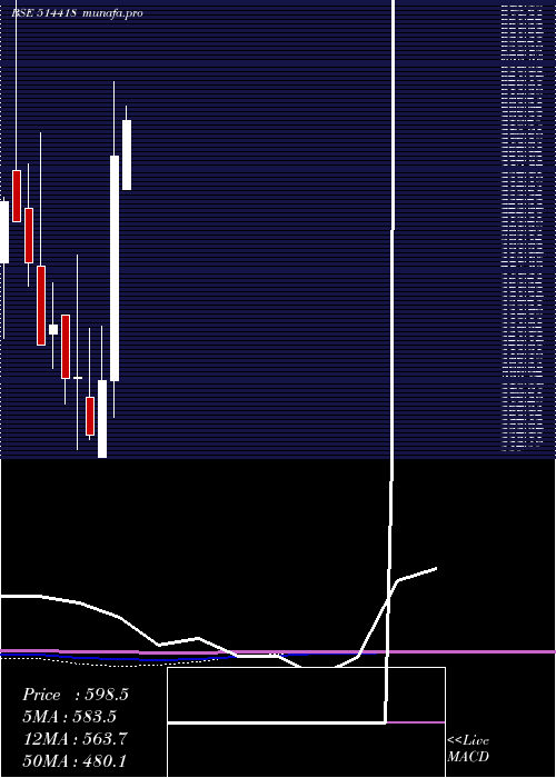 monthly chart Manorg