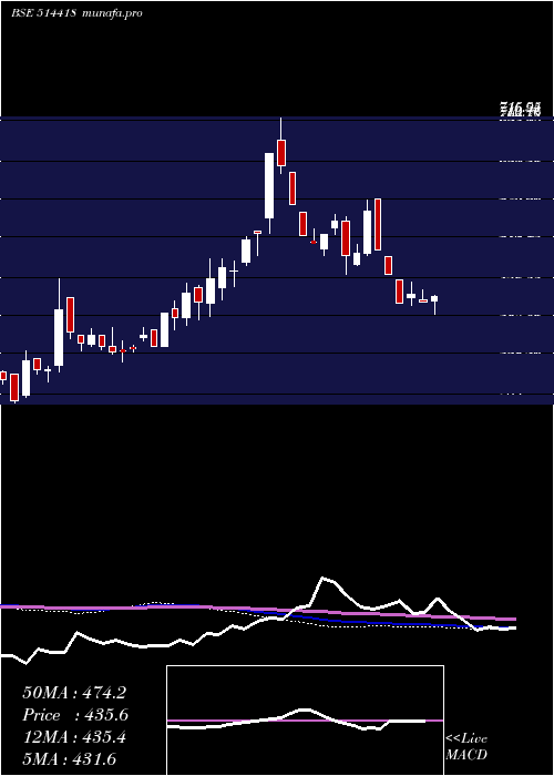  weekly chart Manorg