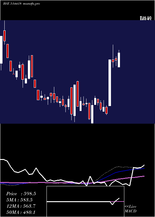 weekly chart Manorg