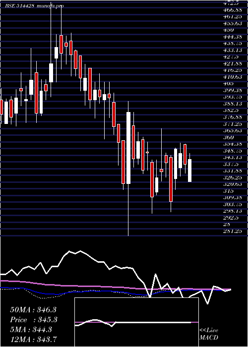 weekly chart HinduAdhesi