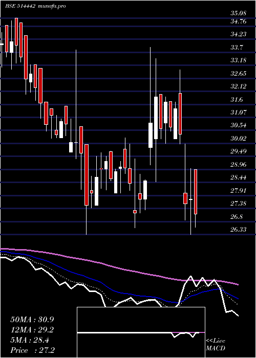  Daily chart SriKpr