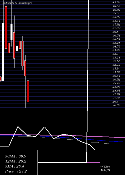  monthly chart SriKpr