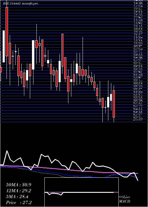  weekly chart SriKpr