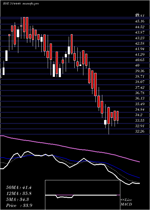 Daily chart LsIndustries