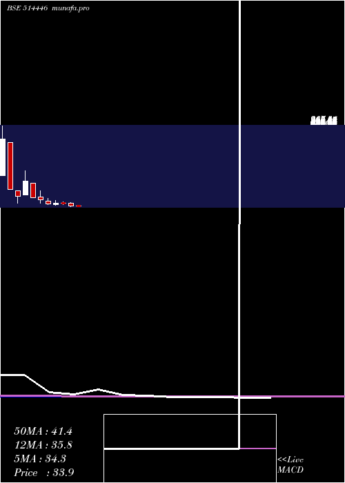 monthly chart LsIndustries