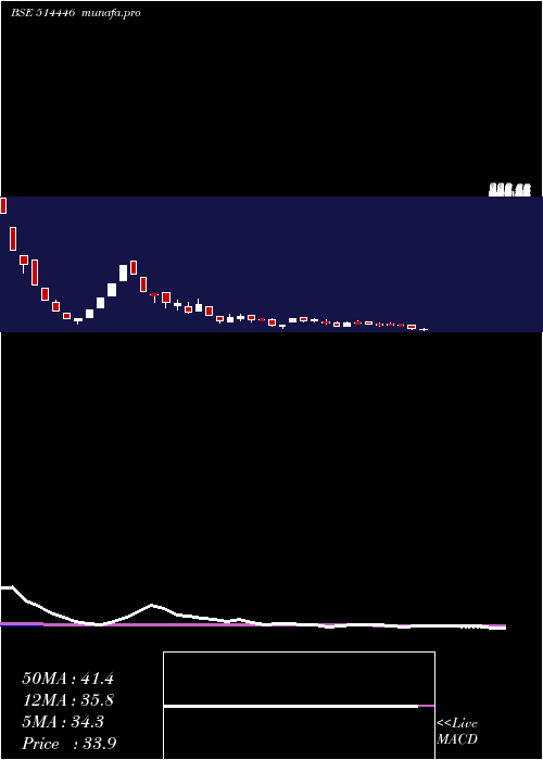 weekly chart LsIndustries