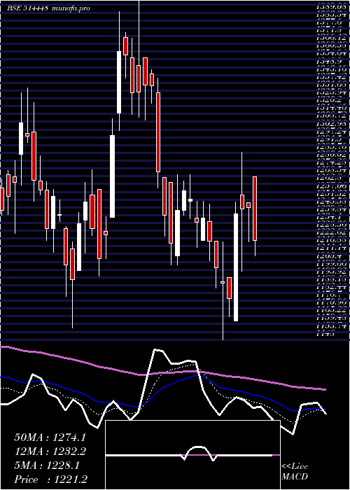  Daily chart JyotiResins