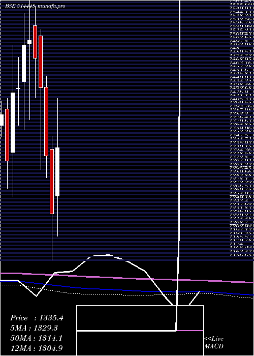  monthly chart JyotiResins