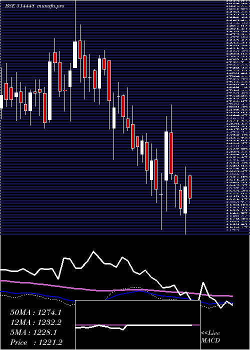  weekly chart JyotiResins