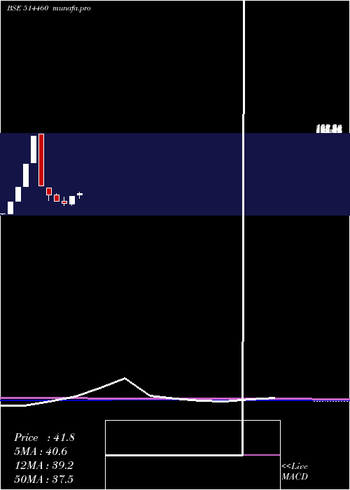monthly chart OswalYarns