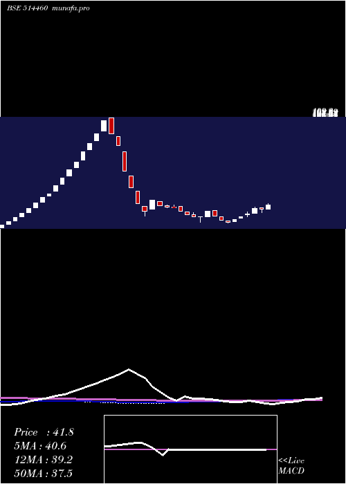 weekly chart OswalYarns