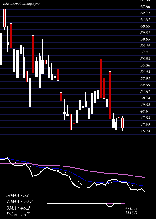  Daily chart MurdCeram