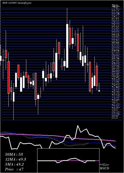  weekly chart MurdCeram