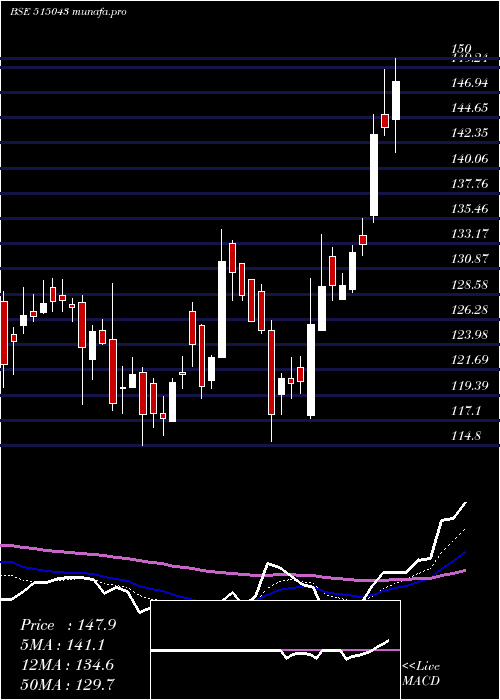  Daily chart SaintGobain