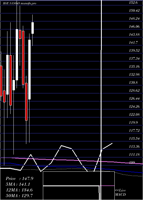  monthly chart SaintGobain