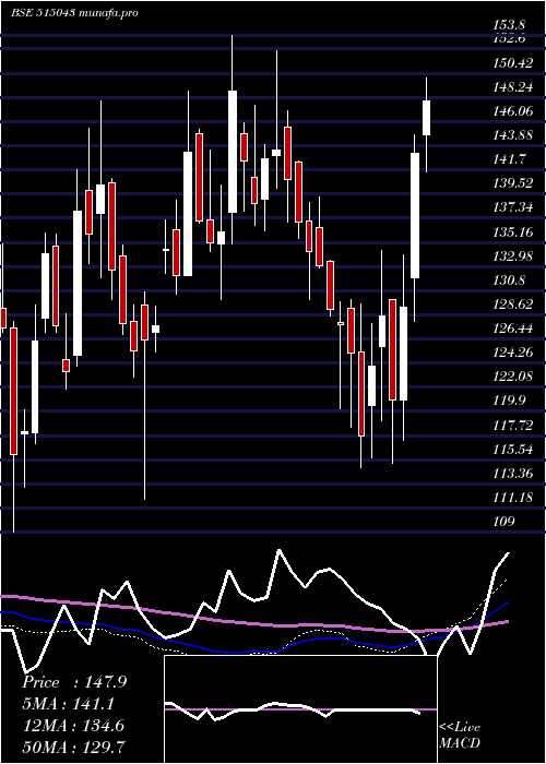  weekly chart SaintGobain