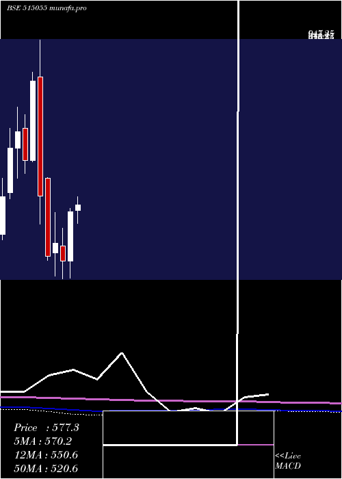  monthly chart Anantraj