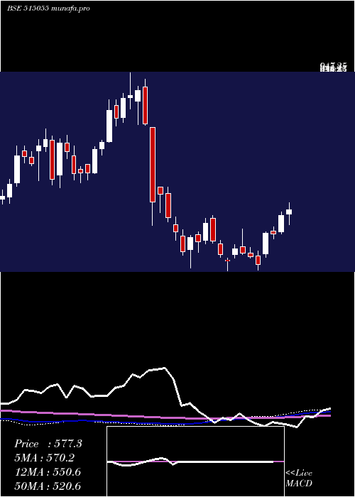  weekly chart Anantraj