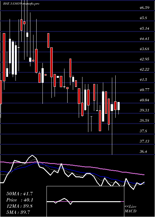  Daily chart MadhusInd