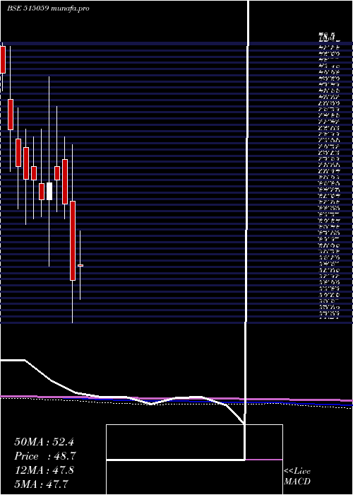  monthly chart MadhusInd