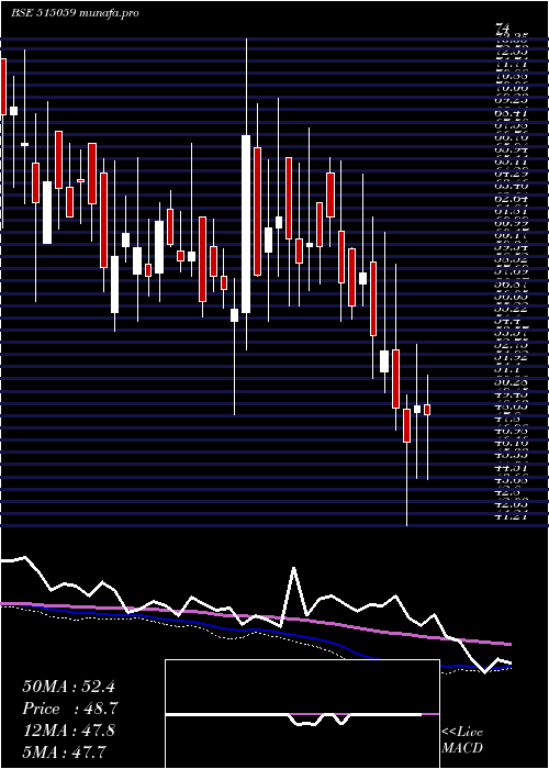  weekly chart MadhusInd