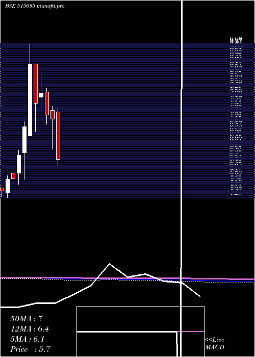  monthly chart RestileCer