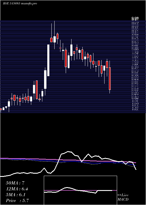  weekly chart RestileCer