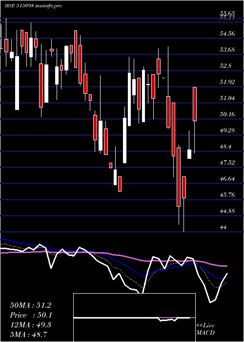  Daily chart MadhavMarb