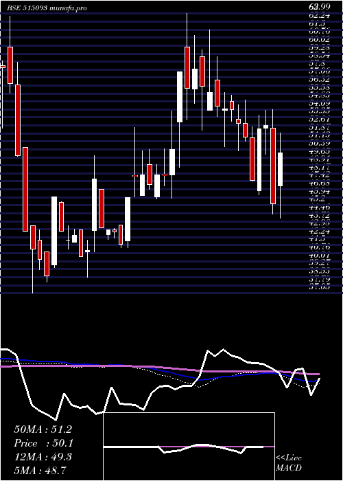  weekly chart MadhavMarb