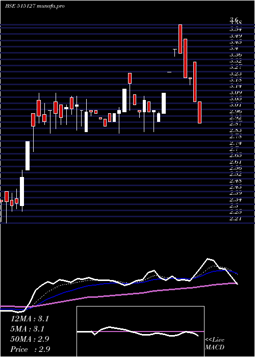  Daily chart Ramasigns