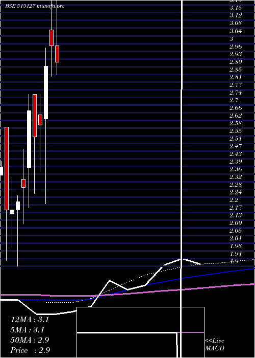  monthly chart Ramasigns