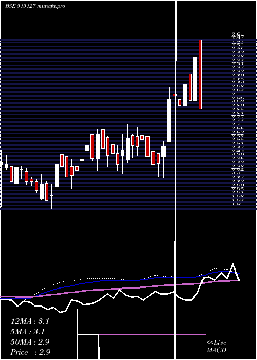  weekly chart Ramasigns