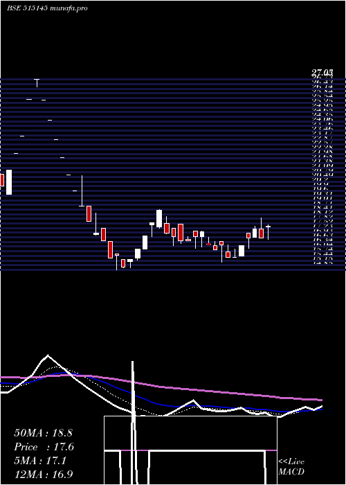 Daily chart HindNat