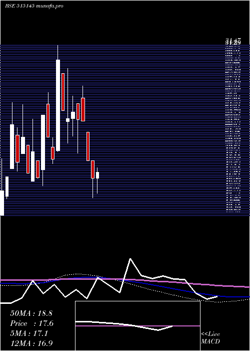 monthly chart HindNat