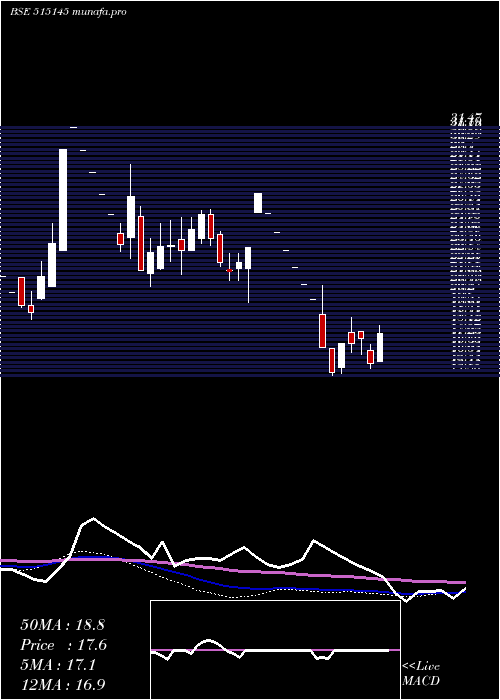 weekly chart HindNat