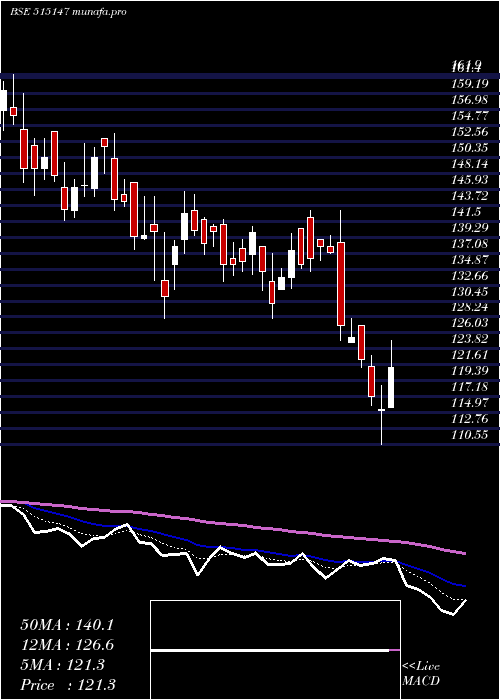  Daily chart HaldynGlass