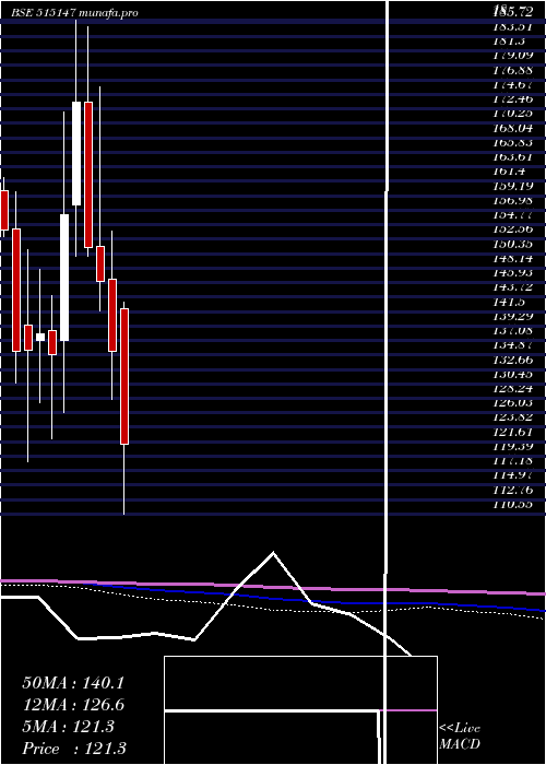  monthly chart HaldynGlass