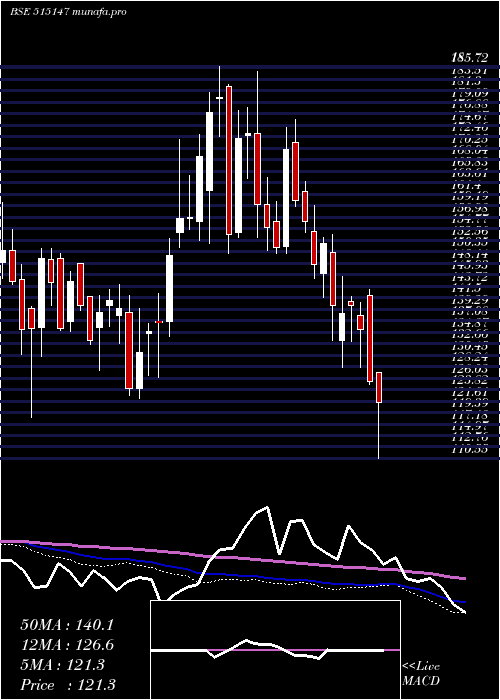  weekly chart HaldynGlass