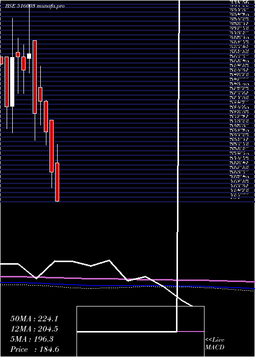  monthly chart Duroply