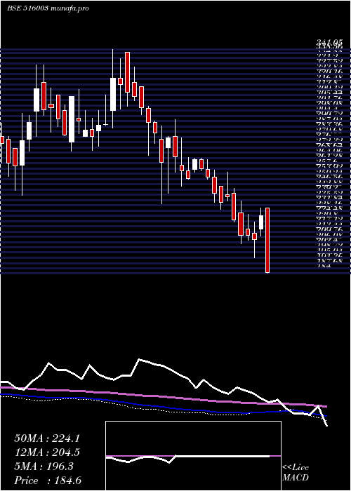  weekly chart Duroply