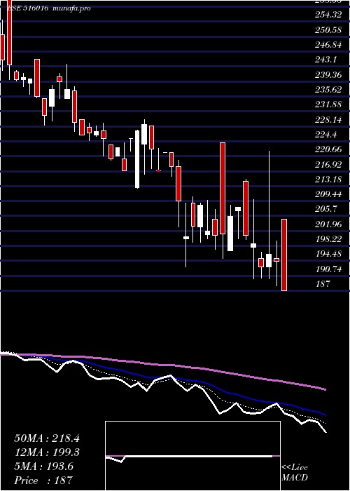  Daily chart ShreyansInd