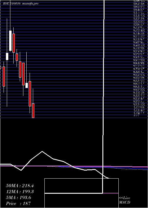  monthly chart ShreyansInd