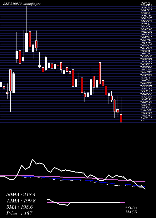  weekly chart ShreyansInd