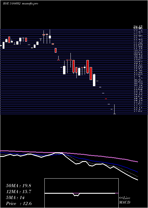  Daily chart SardaPapers