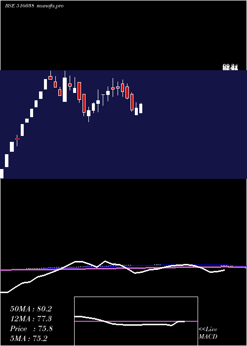  weekly chart SomaPapers